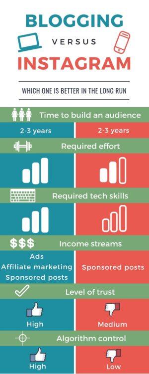 Blogging vs Instagram